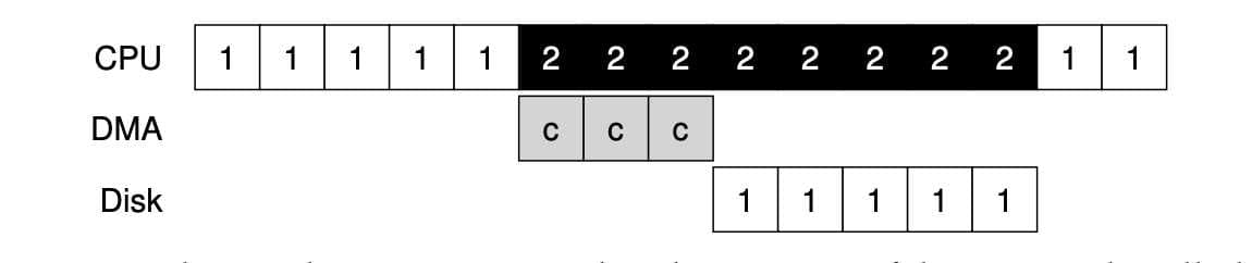 OSTEP 36 IO Devices-1696874912204.jpeg